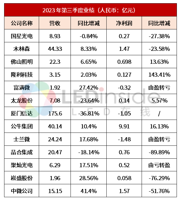 国星光电、木林森等13家企业发布三季度业绩