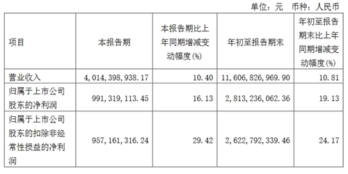 国星光电、木林森等13家企业发布三季度业绩