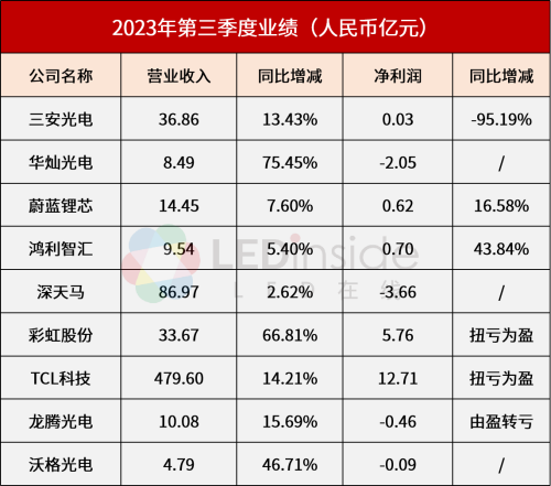 三安、华灿等9企公布三季度业绩