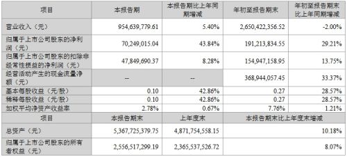 三安、华灿等9企公布三季度业绩