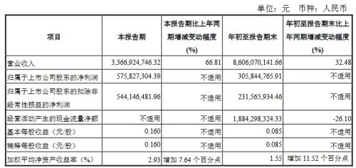 三安、华灿等9企公布三季度业绩