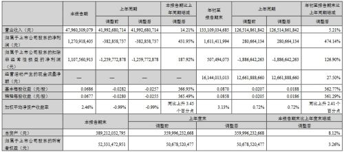 三安、华灿等9企公布三季度业绩