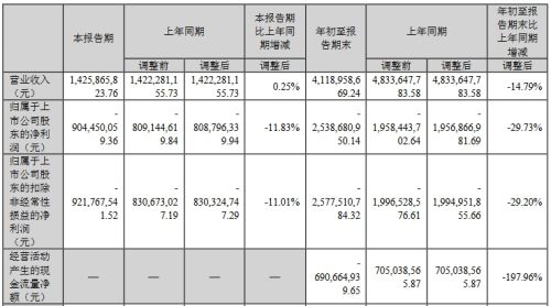 康佳、维信诺、康冠等17家企业公布三季度业绩