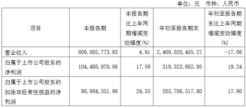 康佳、维信诺、康冠等17家企业公布三季度业绩