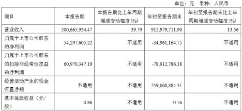 康佳、维信诺、康冠等17家企业公布三季度业绩