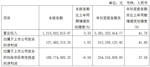 康佳、维信诺、康冠等17家企业公布三季度业绩