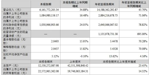 康佳、维信诺、康冠等17家企业公布三季度业绩