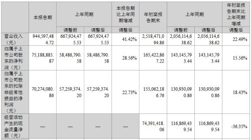 康佳、维信诺、康冠等17家企业公布三季度业绩