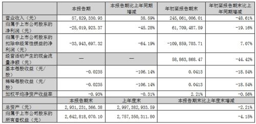 康佳、维信诺、康冠等17家企业公布三季度业绩