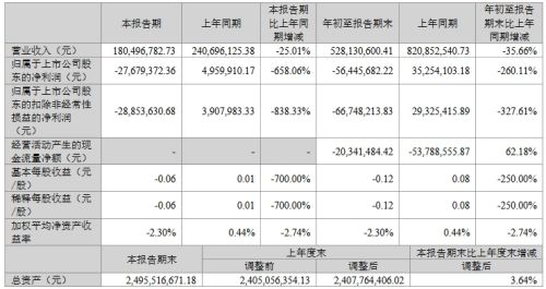 康佳、维信诺、康冠等17家企业公布三季度业绩