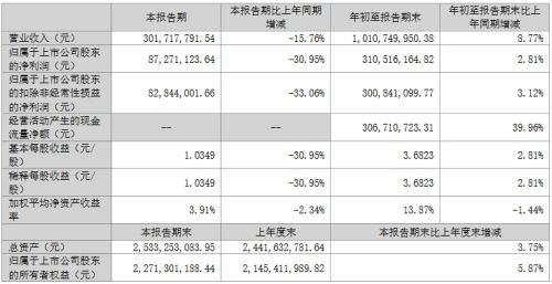 康佳、维信诺、康冠等17家企业公布三季度业绩