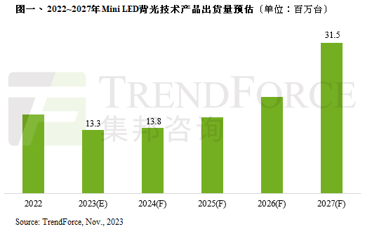 trendforce集邦咨询：2024 miniled新型背光显示报告出刊