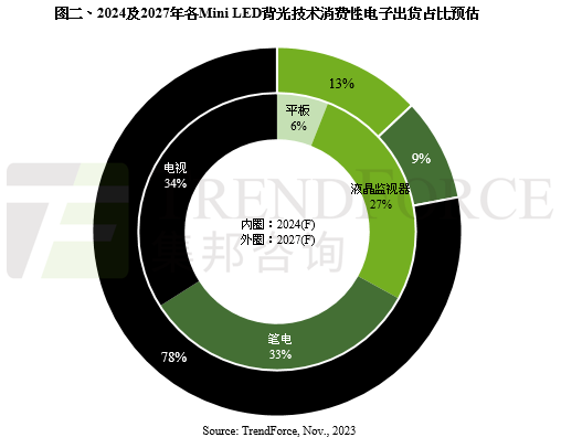 trendforce集邦咨询：2024 miniled新型背光显示报告出刊