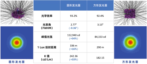 luminus推出高功率白光圆形发光面sst-12产品