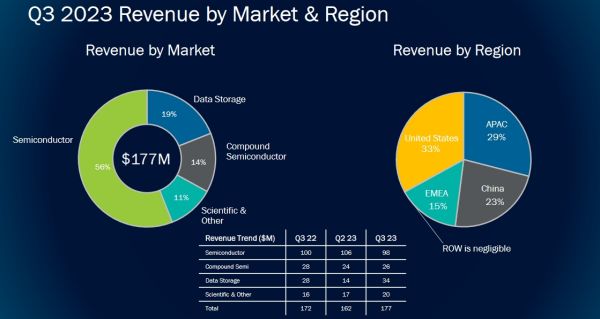 veeco q3净利润环比增长50.49%