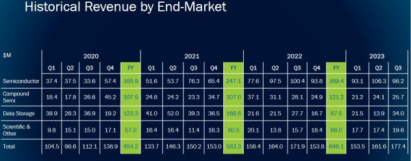 veeco q3净利润环比增长50.49%