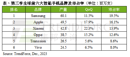 集邦咨询：2023下半年智能手机需求回暖，q3产量环比增长13%