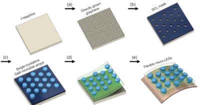 韩国高校实现石墨烯基板生长柔性gan micro led阵列