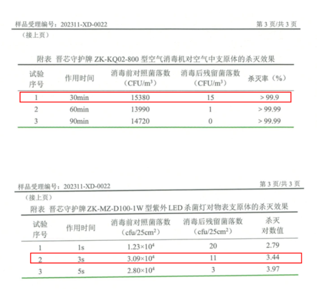 中科潞安公布深紫外led杀灭肺炎支原体测试结果