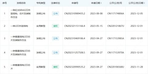 乾照、瑞丰、芯瑞达等取得led专利，涉miniled、车载显示等