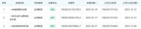 乾照、瑞丰、芯瑞达等取得led专利，涉miniled、车载显示等