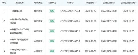 乾照、瑞丰、芯瑞达等取得led专利，涉miniled、车载显示等