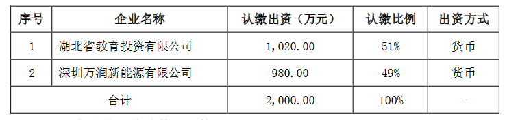 加码综合能源业务，万润科技拟与湖北教投设立合资公司