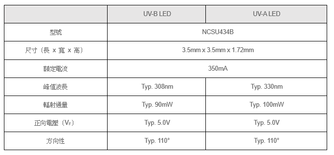 日亚化学将于明年3月推出两款新型uv led产品