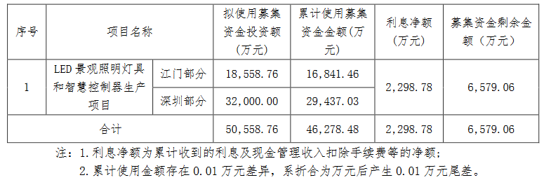 爱克股份led景观照明项目拟结项